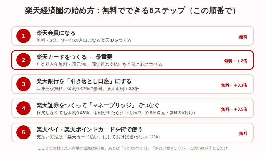 楽天経済圏の始め方 無料でできる5ステップ