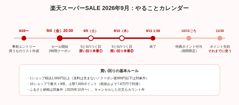 楽天スーパーSALE 2026年9月のやることカレンダー