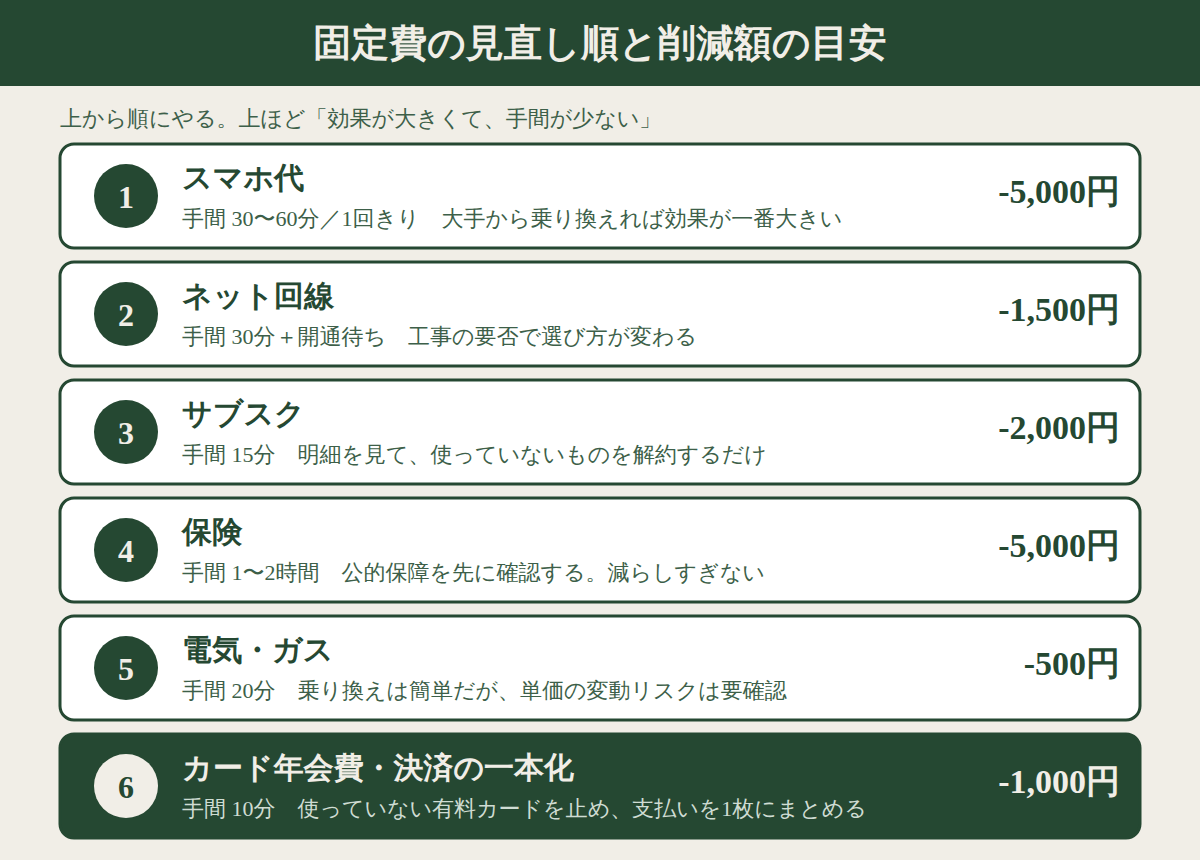 固定費の見直し順と削減額の目安