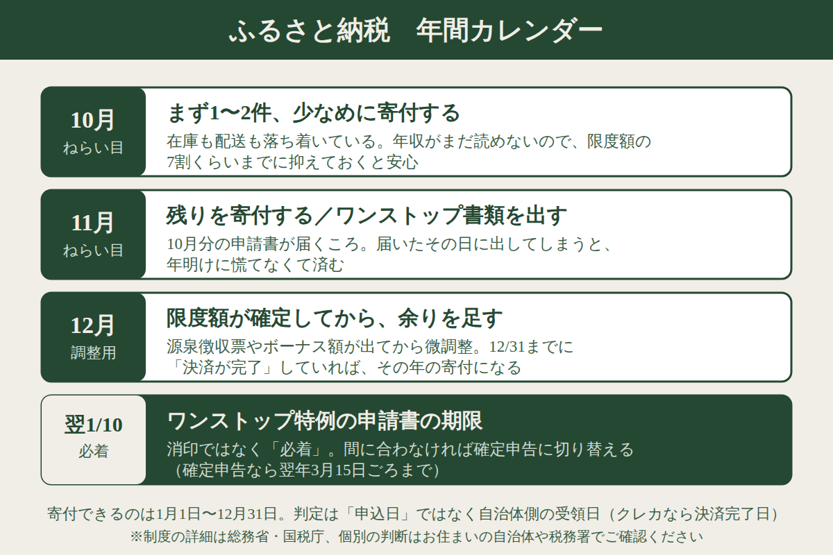 ふるさと納税の年間カレンダー。10月・11月・12月・翌年1月10日にやることの図解