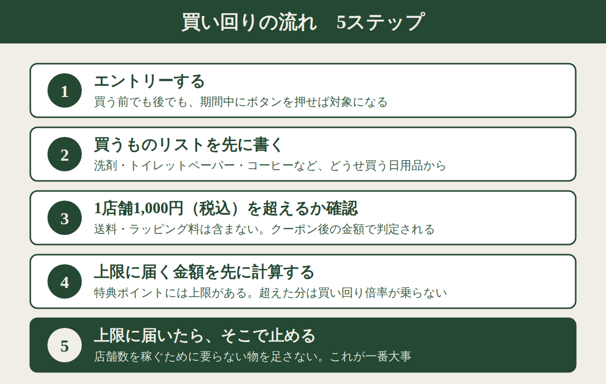 お買い物マラソンの買い回りの流れ5ステップの図解