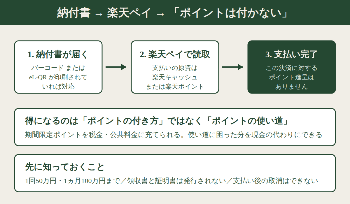 納付書から楽天ペイで支払うまでの流れと注意点の図解