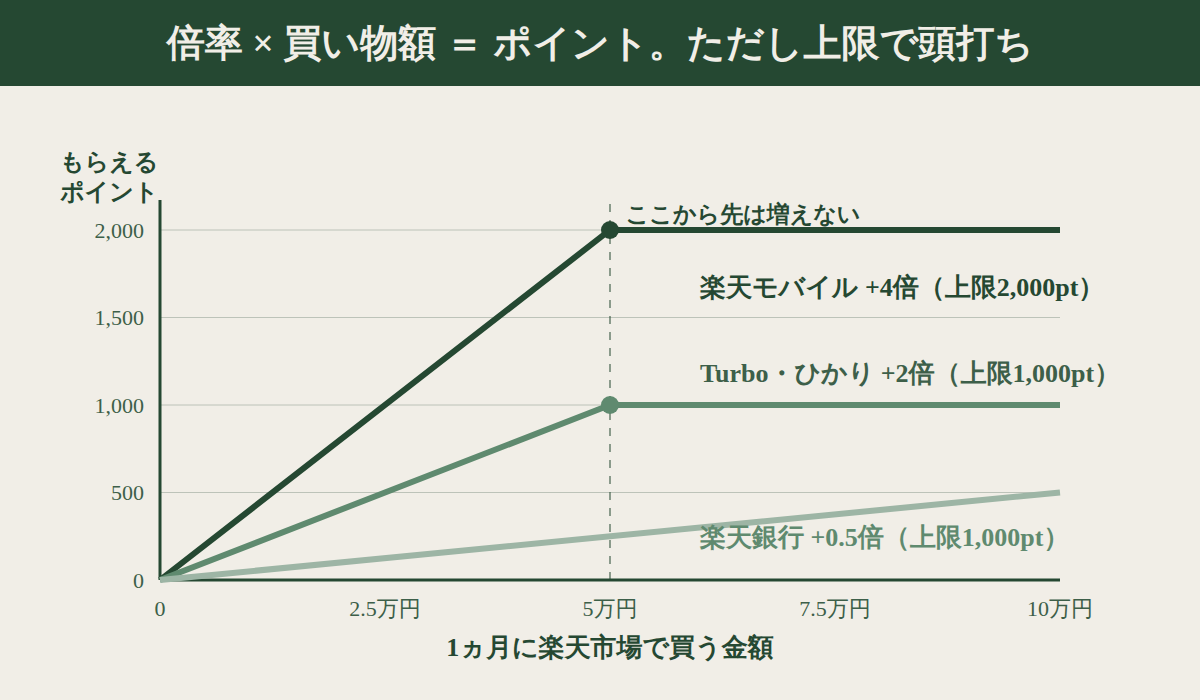SPUの倍率と買い物額とポイントの関係、月間上限で頭打ちになるグラフ