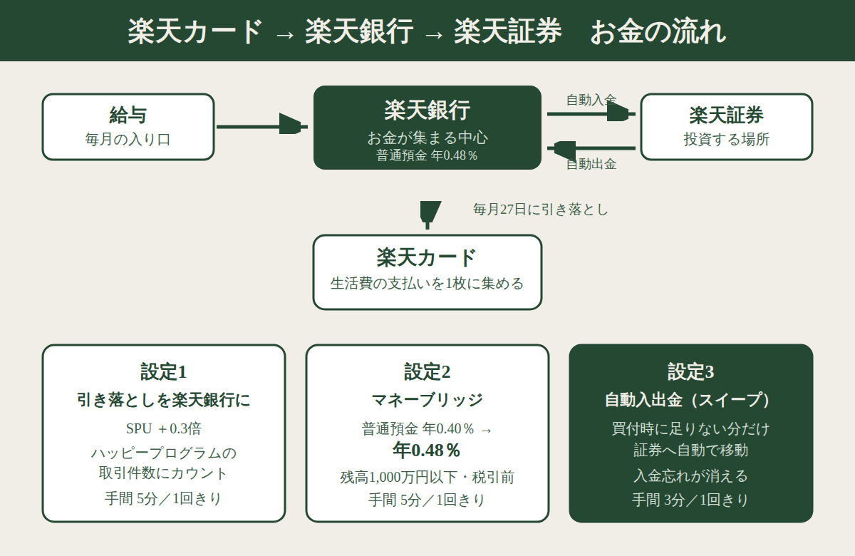楽天カードから楽天銀行、楽天証券へのお金の流れ
