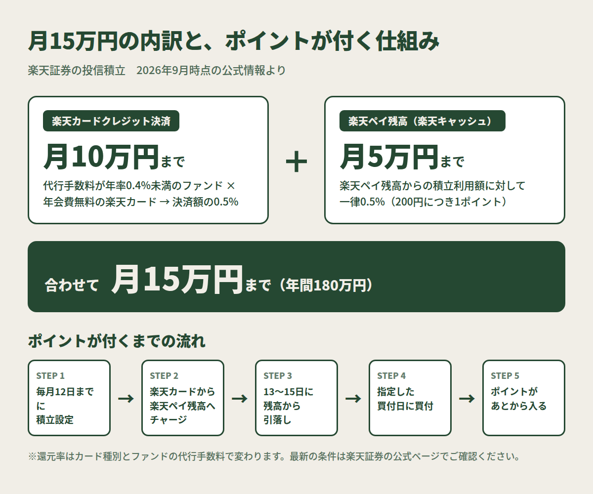 月15万円の内訳(楽天カードクレジット決済10万円+楽天ペイ残高5万円)とポイントが付くまでの流れの図解