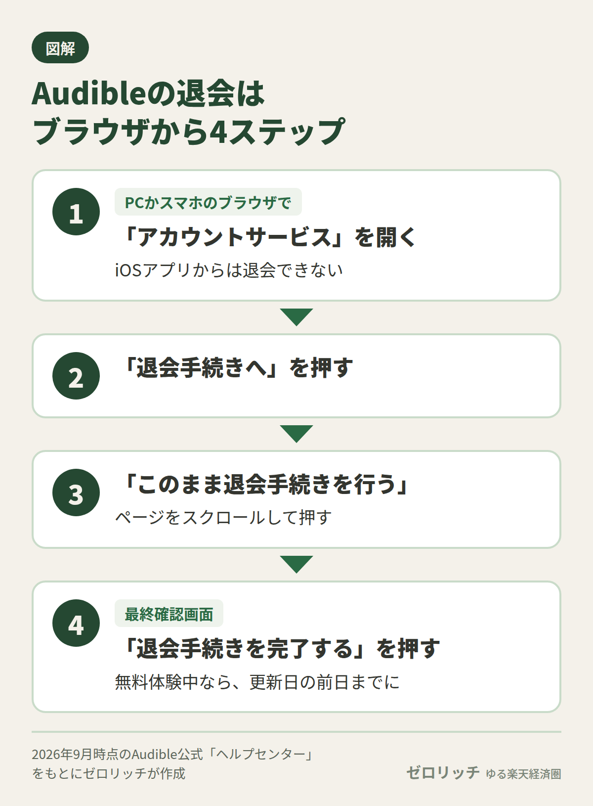 Audibleの退会はiOSアプリではできず、ブラウザでアカウントサービス、退会手続きへ、このまま退会手続きを行う、退会手続きを完了するの4ステップで進める
