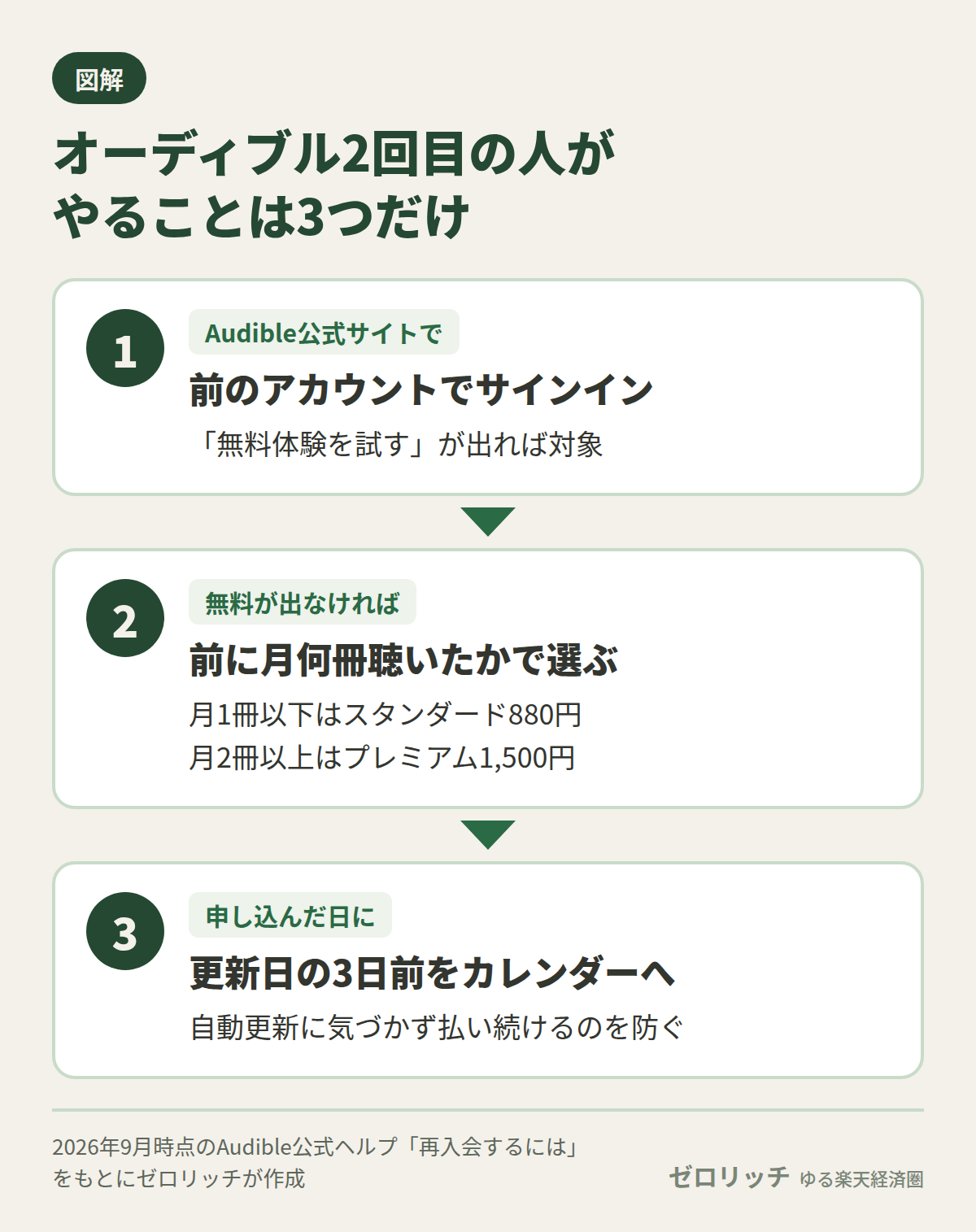 オーディブル2回目の人は、前のアカウントでサインインし、無料が出なければ冊数でプランを選び、更新日の3日前をカレンダーに入れる