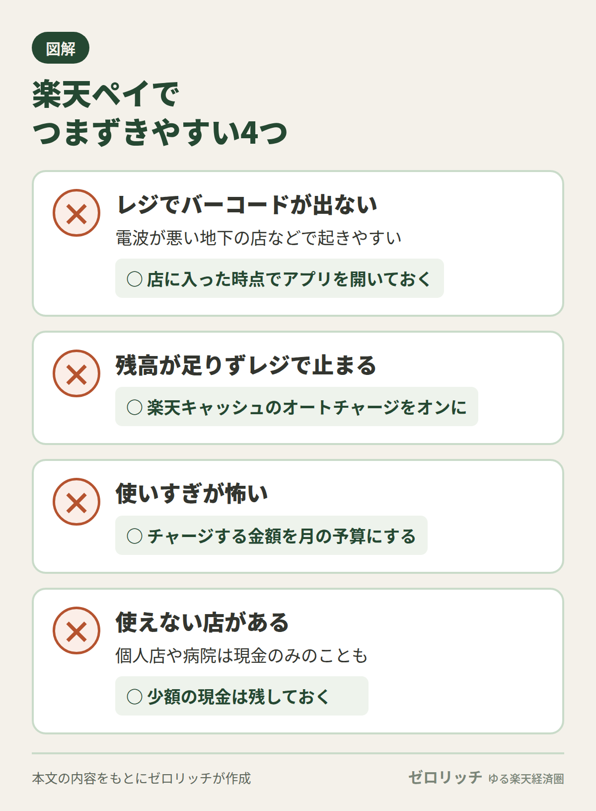 楽天ペイでつまずきやすい4つ(バーコードが出ない・残高不足・使いすぎ・使えない店)と対処の図解