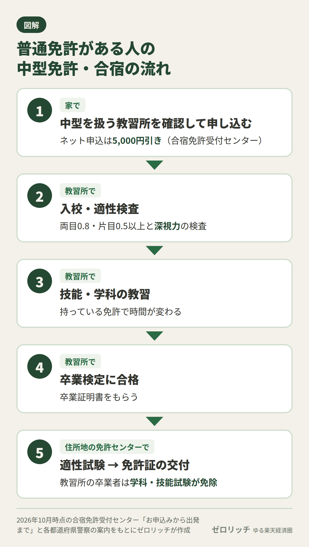 中型を扱う教習所を確認して申し込み、入校時に深視力の検査、教習と卒業検定のあと、免許センターで適性試験を受けて交付