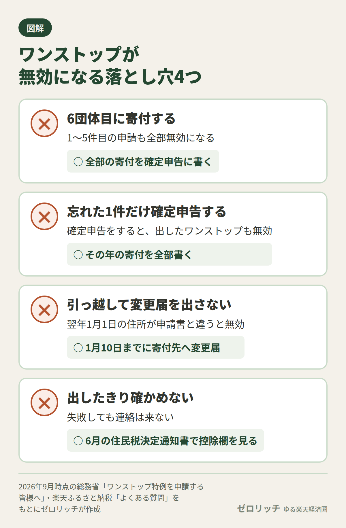 ワンストップ特例は6団体目の寄付・一部だけの確定申告・引っ越し後の変更届忘れで無効になり、失敗しても連絡は来ない