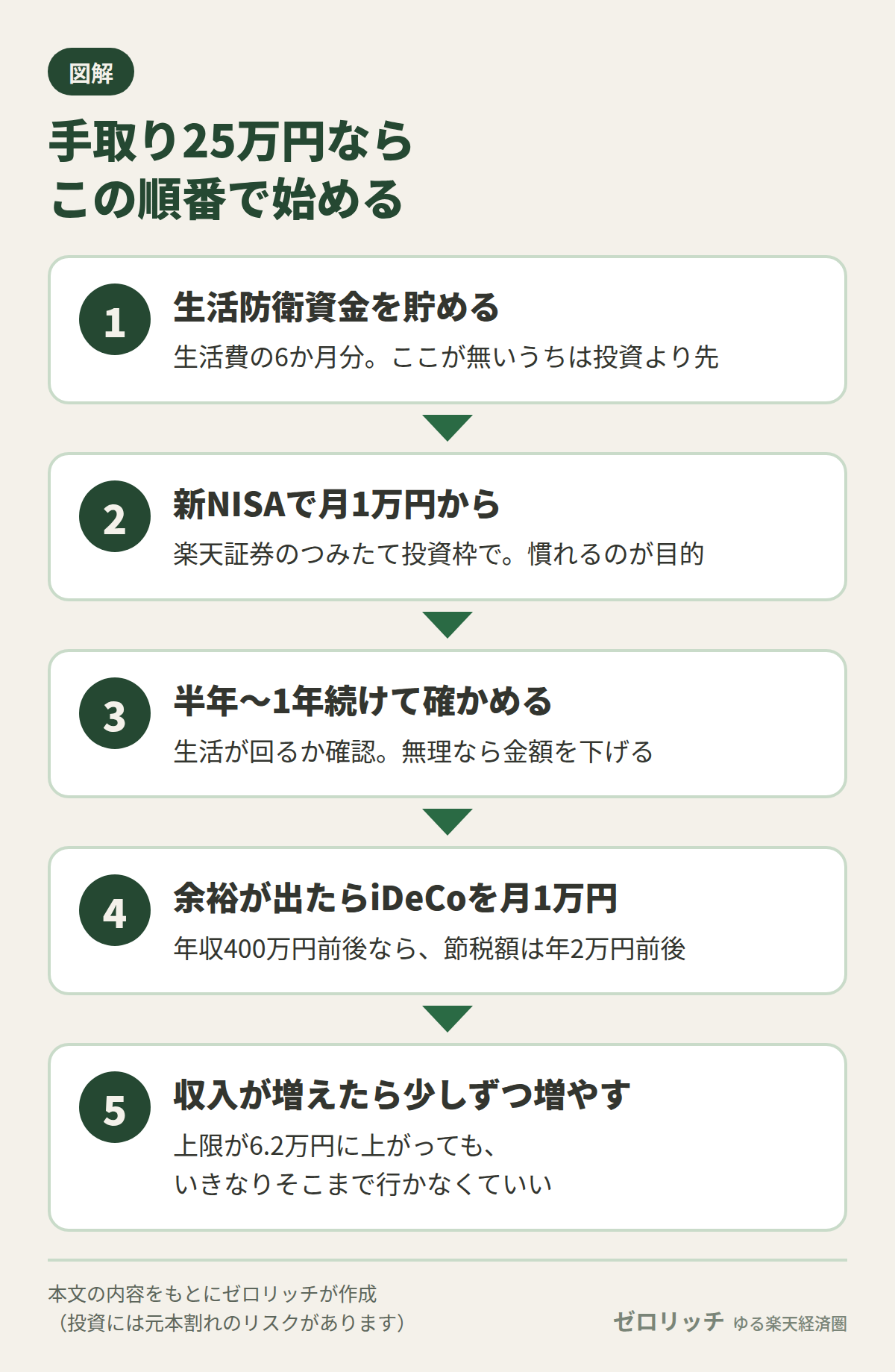 手取り25万円での順番:生活防衛資金→新NISAで月1万円→半年〜1年続けて確認→iDeCoを月1万円→収入に合わせて少しずつ増やす
