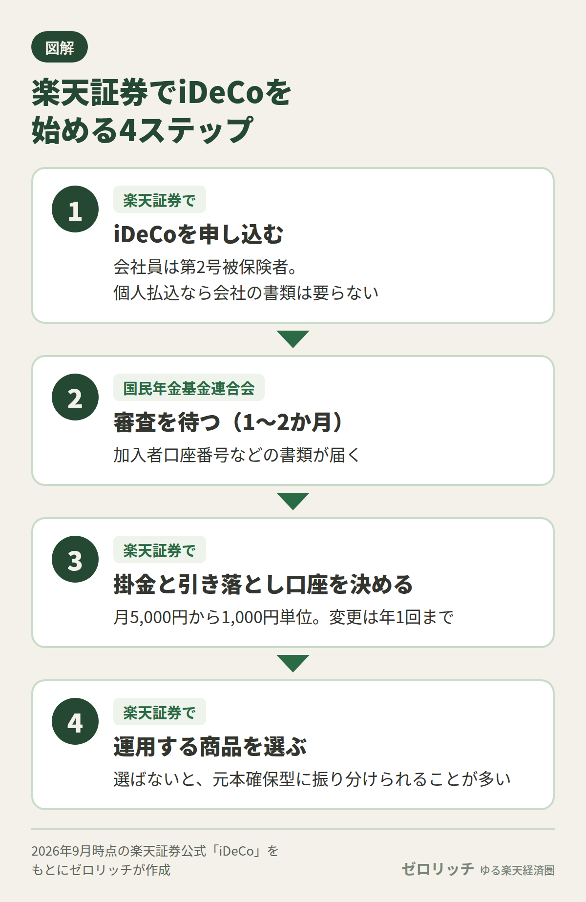 楽天証券でiDeCoを始める4ステップ:申し込む、国民年金基金連合会の審査を待つ(1〜2か月)、掛金と引き落とし口座を決める、運用商品を選ぶ