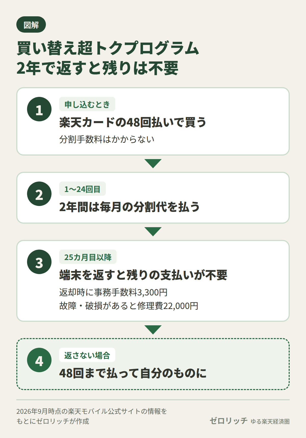 買い替え超トクプログラムは楽天カードの48回払いで買い、25カ月目以降に端末を返すと残りの支払いが不要になる