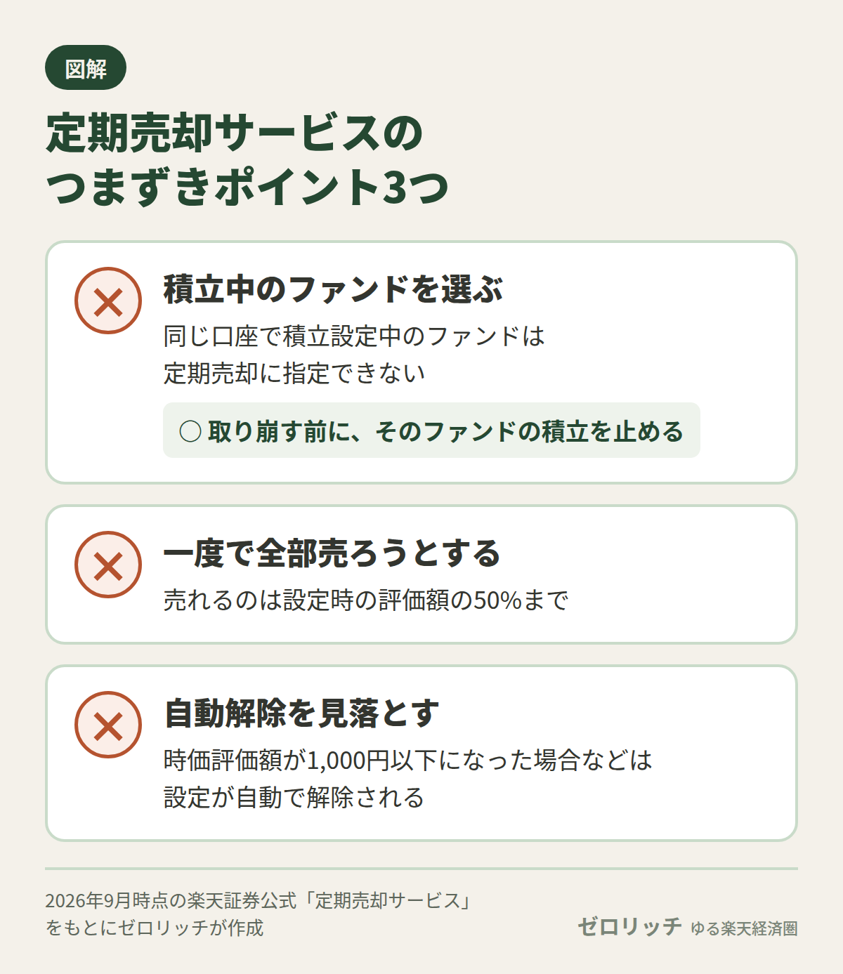 楽天証券の定期売却は積立中のファンドを指定できず、売れるのは評価額の50%までで、自動解除されることもある