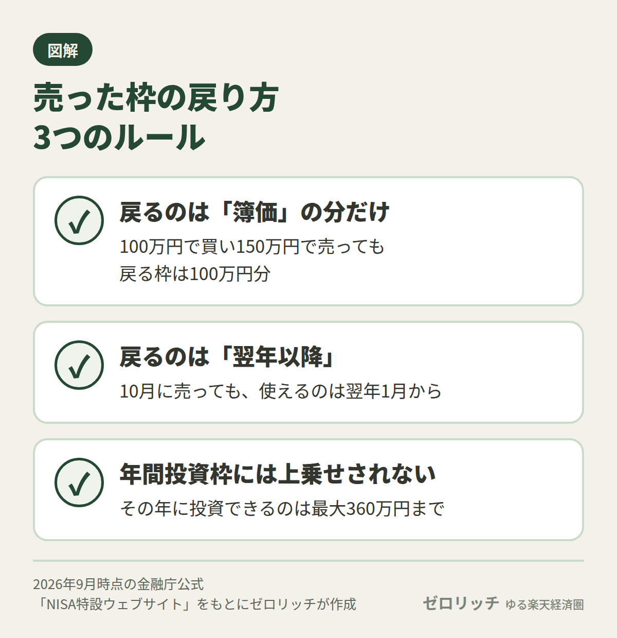 新NISAで売った枠は簿価の分だけ翌年以降に戻り、年間投資枠には上乗せされない