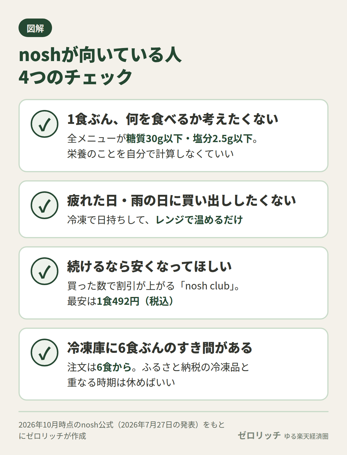 noshが向いている人は、何を食べるか考えたくない・買い出ししたくない・続けるなら安くしたい・冷凍庫にすき間がある人