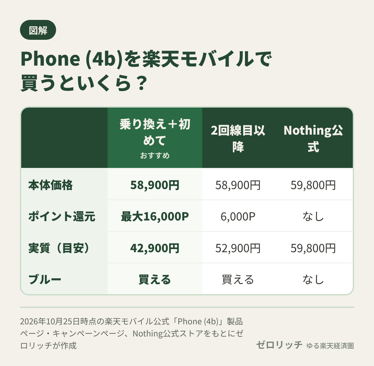 Phone (4b)は楽天モバイルで58,900円。乗り換え+初めての申し込みなら最大16,000ポイント還元で実質42,900円の目安。2回線目以降は6,000ポイント、Nothing公式は59,800円でブルーなし