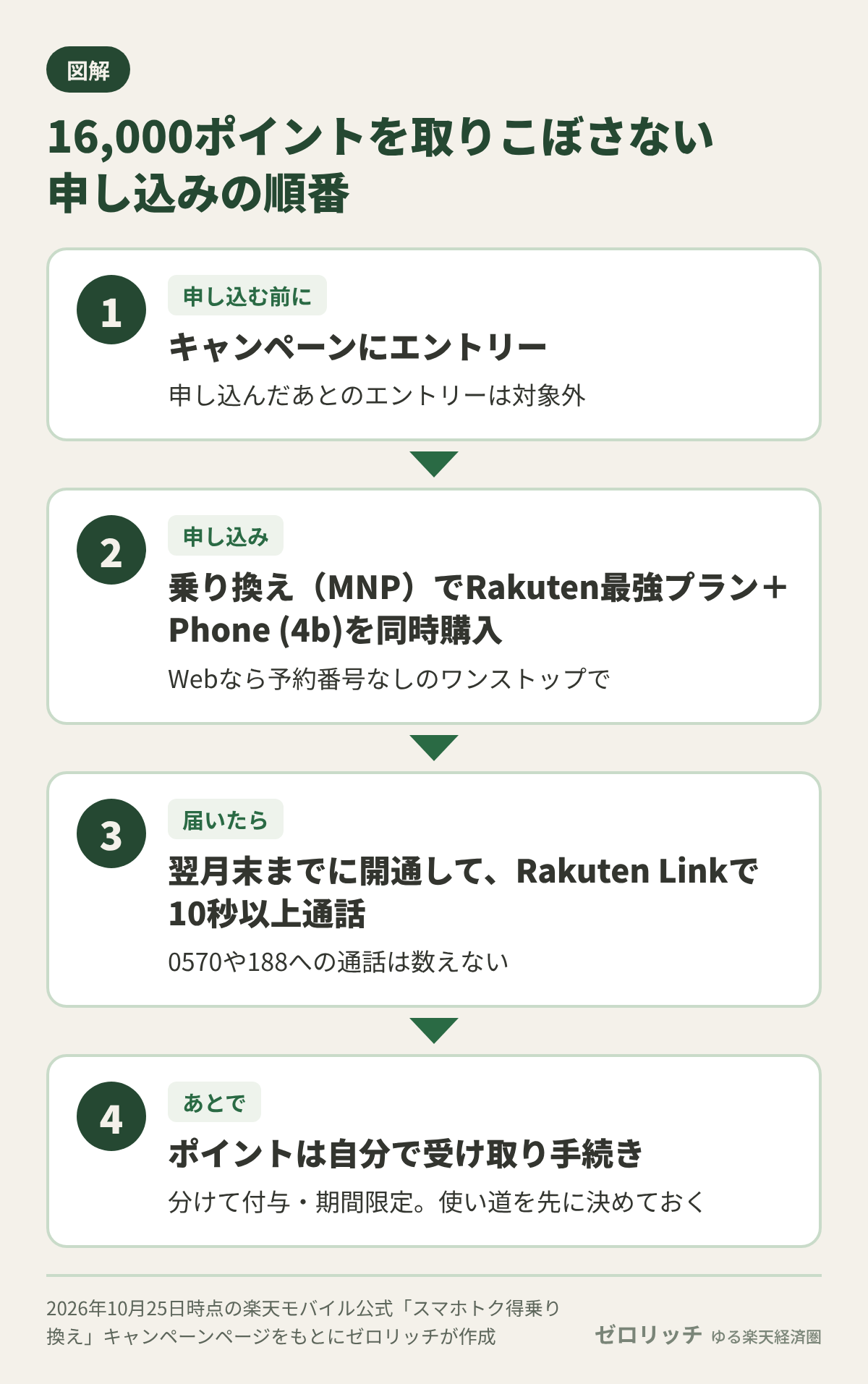 16,000ポイントを取りこぼさない順番:申し込む前にエントリー、乗り換えでRakuten最強プランとPhone (4b)を同時購入、翌月末までに開通してRakuten Linkで10秒以上通話、ポイントは自分で受け取り手続き