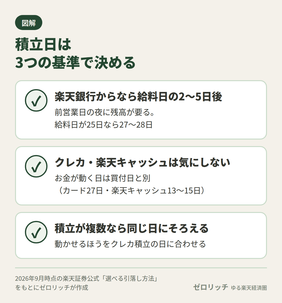 積立日は、楽天銀行からなら給料日の2〜5日後、クレカ積立と楽天キャッシュ積立なら気にしない、積立が複数なら同じ日にそろえる、の3つの基準で決める