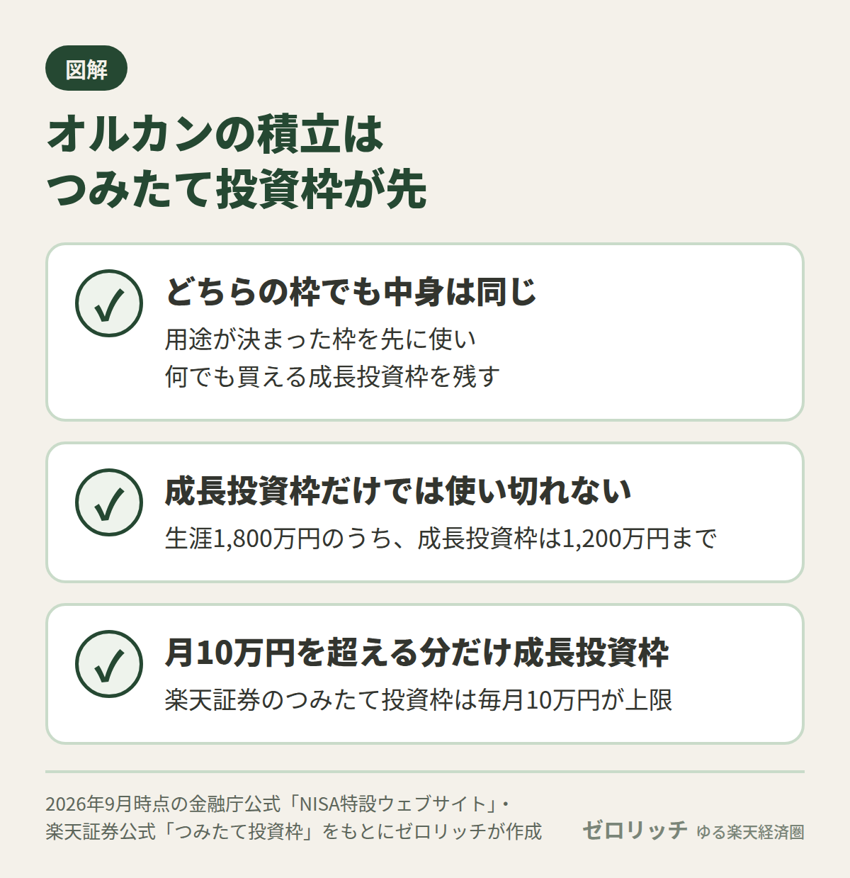 オルカンの積立はつみたて投資枠から埋め、月10万円を超える分だけ成長投資枠を使う