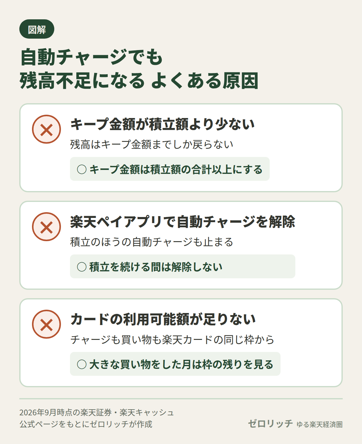 楽天キャッシュの自動チャージでも残高不足になる3つの原因：キープ金額の不足、楽天ペイアプリでの解除、カードの利用可能額の不足