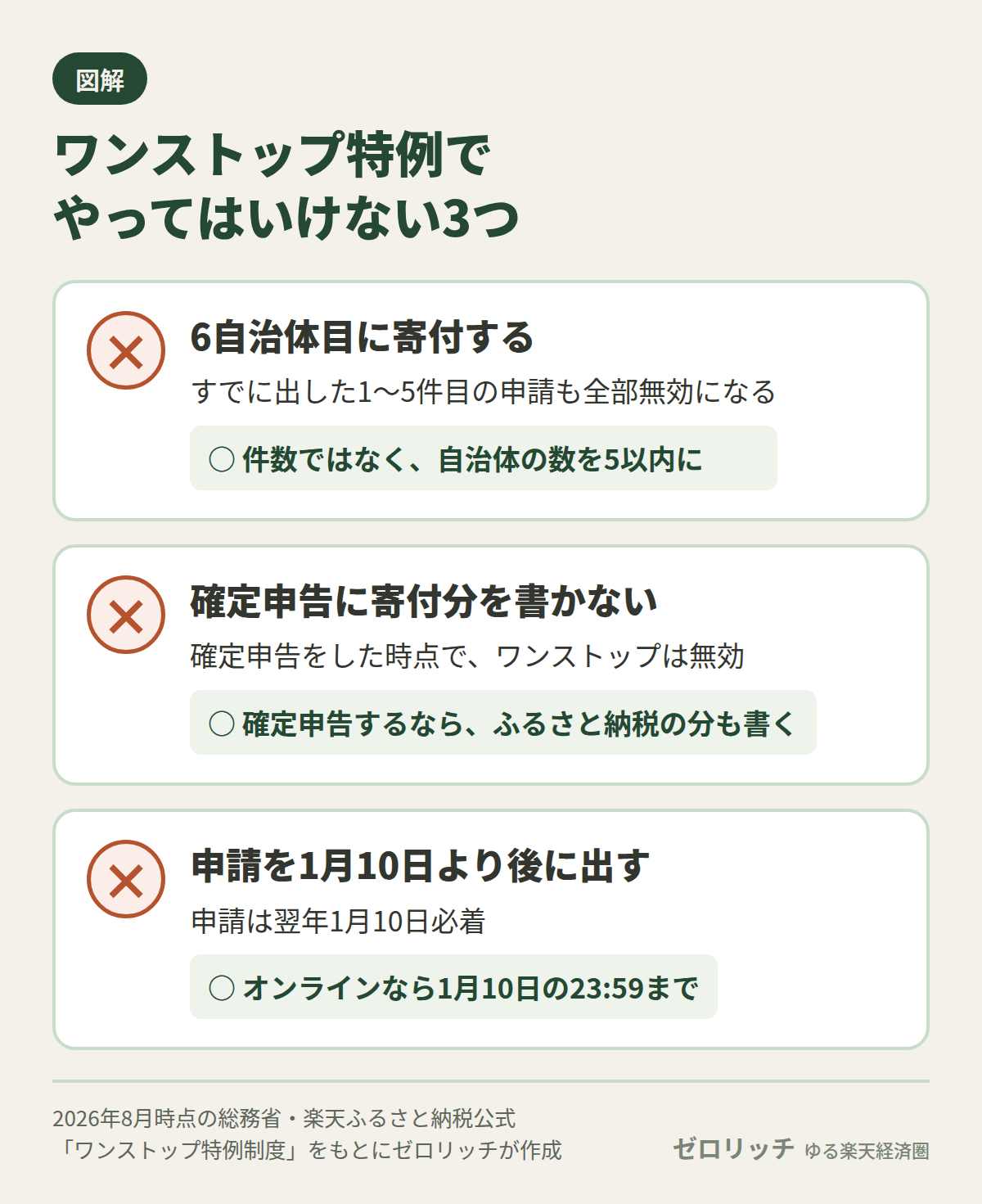 ワンストップ特例でやってはいけない3つ：6自治体目に寄付する、確定申告に寄付分を書かない、申請を翌年1月10日より後に出す