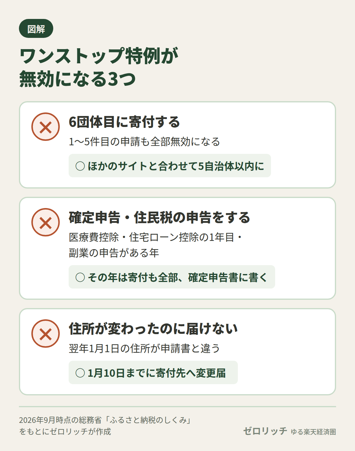 ワンストップ特例は、6団体目に寄付する、確定申告や住民税の申告をする、住所が変わったのに1月10日までに変更届を出さない、のどれかで無効になる