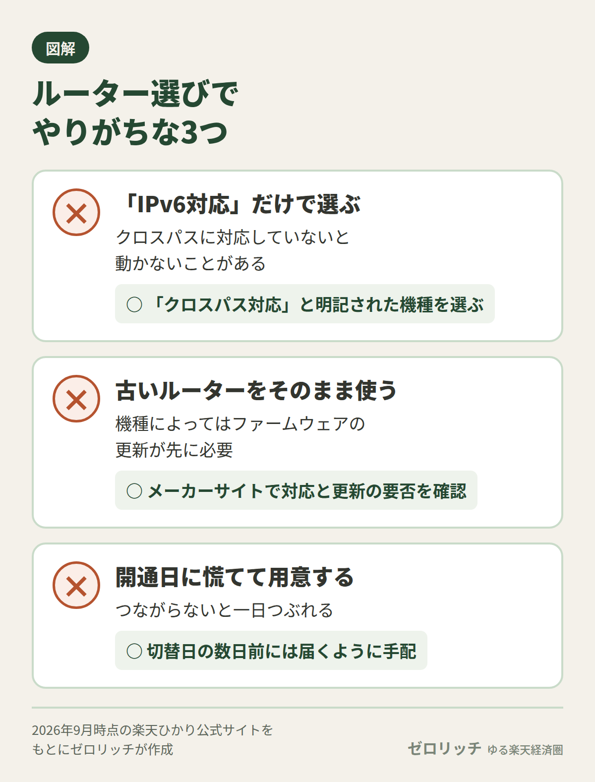 楽天ひかりのルーター選びでやりがちな3つの失敗と、クロスパス対応の確認などの対処を示す図解