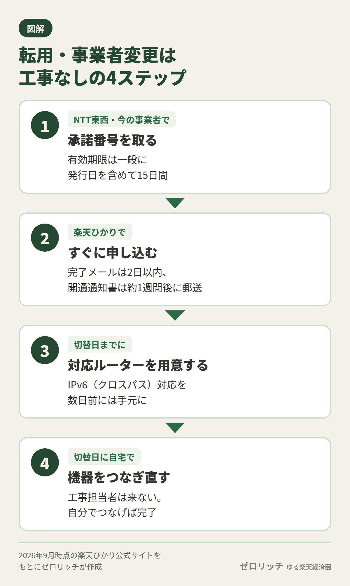 楽天ひかりへの転用・事業者変更は承諾番号の取得から切替日の機器のつなぎ直しまで工事なしの4ステップで進むことを示す図解