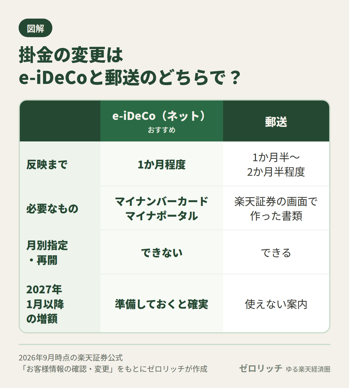 iDeCoの掛金変更はe-iDeCoなら反映まで1か月程度、郵送なら1か月半〜2か月半程度で、郵送は2027年1月以降の増額に使えない案内