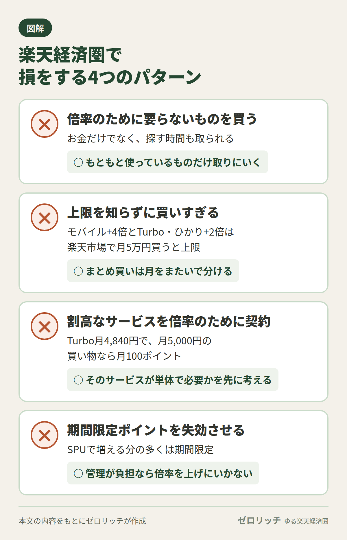 楽天経済圏で損をするのは、倍率のために要らないものを買う、上限を知らずに買いすぎる、割高なサービスを倍率のために契約する、期間限定ポイントを失効させるの4パターン