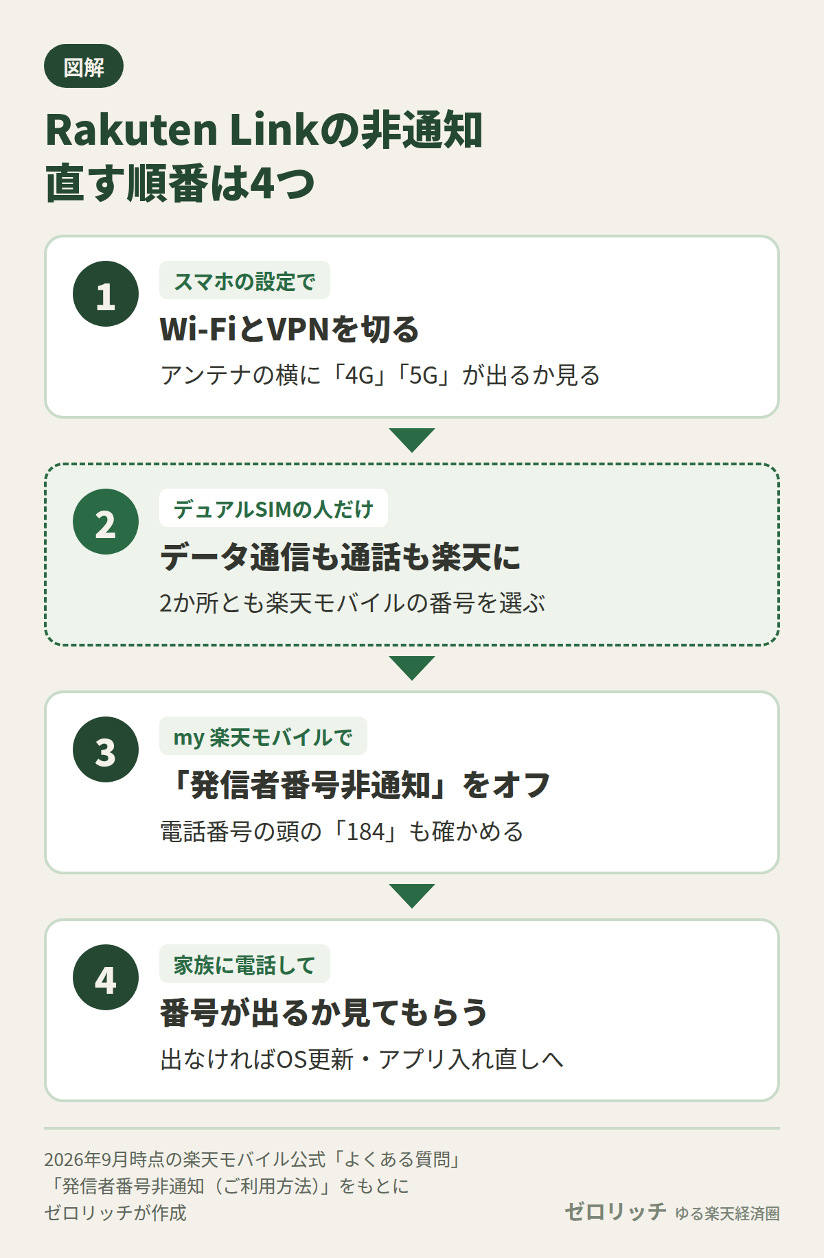 Rakuten Linkの非通知は、Wi-FiとVPNを切る、デュアルSIMなら両方楽天に、発信者番号非通知をオフ、家族にかけて確認の順で直す
