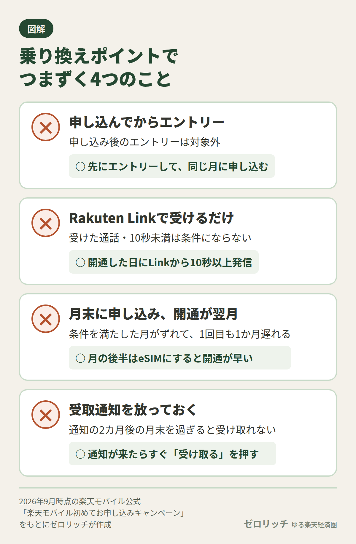 楽天モバイル乗り換えポイントでつまずく4つのこと:申し込み後のエントリー、Linkで受けるだけ、月末の申し込み、受取通知の放置