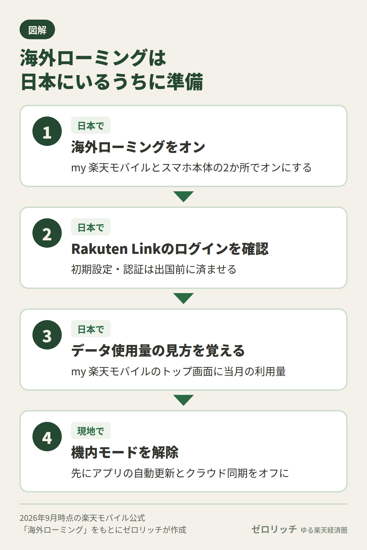 楽天モバイルの海外ローミングは、日本でローミングのオン・Rakuten Linkのログイン確認・データ使用量の見方を済ませ、現地で機内モードを解除する