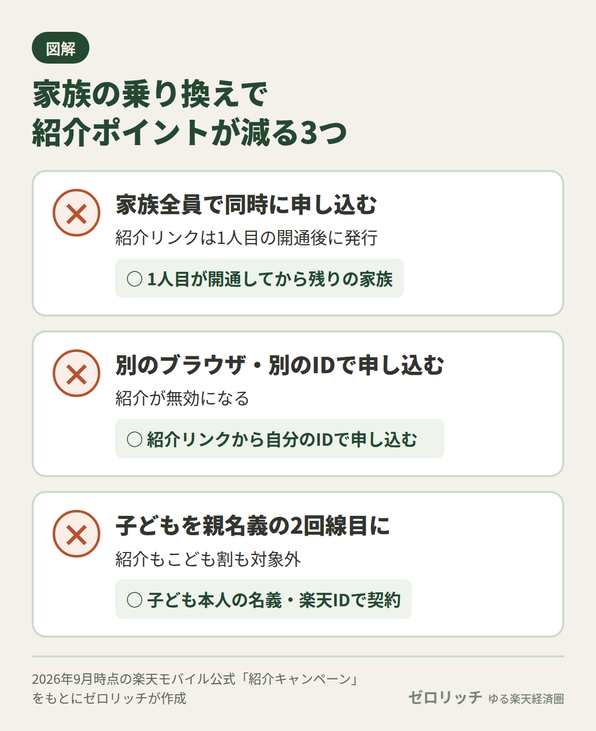 家族で楽天モバイルに乗り換えるときは、1人目の開通後に紹介リンクから自分のIDで申し込み、子どもは本人名義で契約すると紹介ポイントが減らない