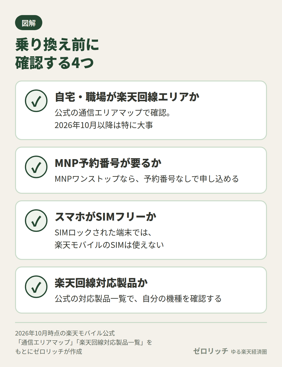 楽天モバイルに乗り換える前に確認する4つ:楽天回線エリアか、MNP予約番号が要るか、SIMフリーか、楽天回線対応製品か