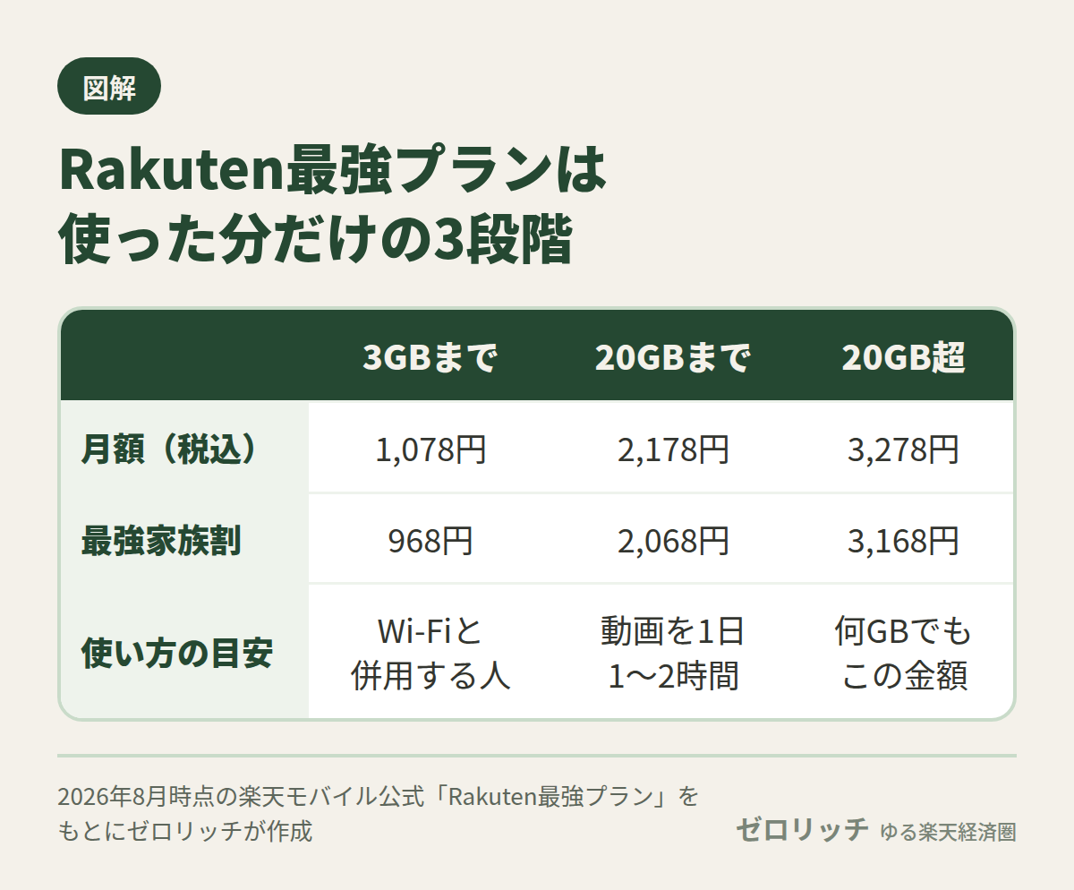 Rakuten最強プランの料金は使ったデータ量で3段階:3GBまで1,078円、20GBまで2,178円、20GB超3,278円(最強家族割は各110円引き)