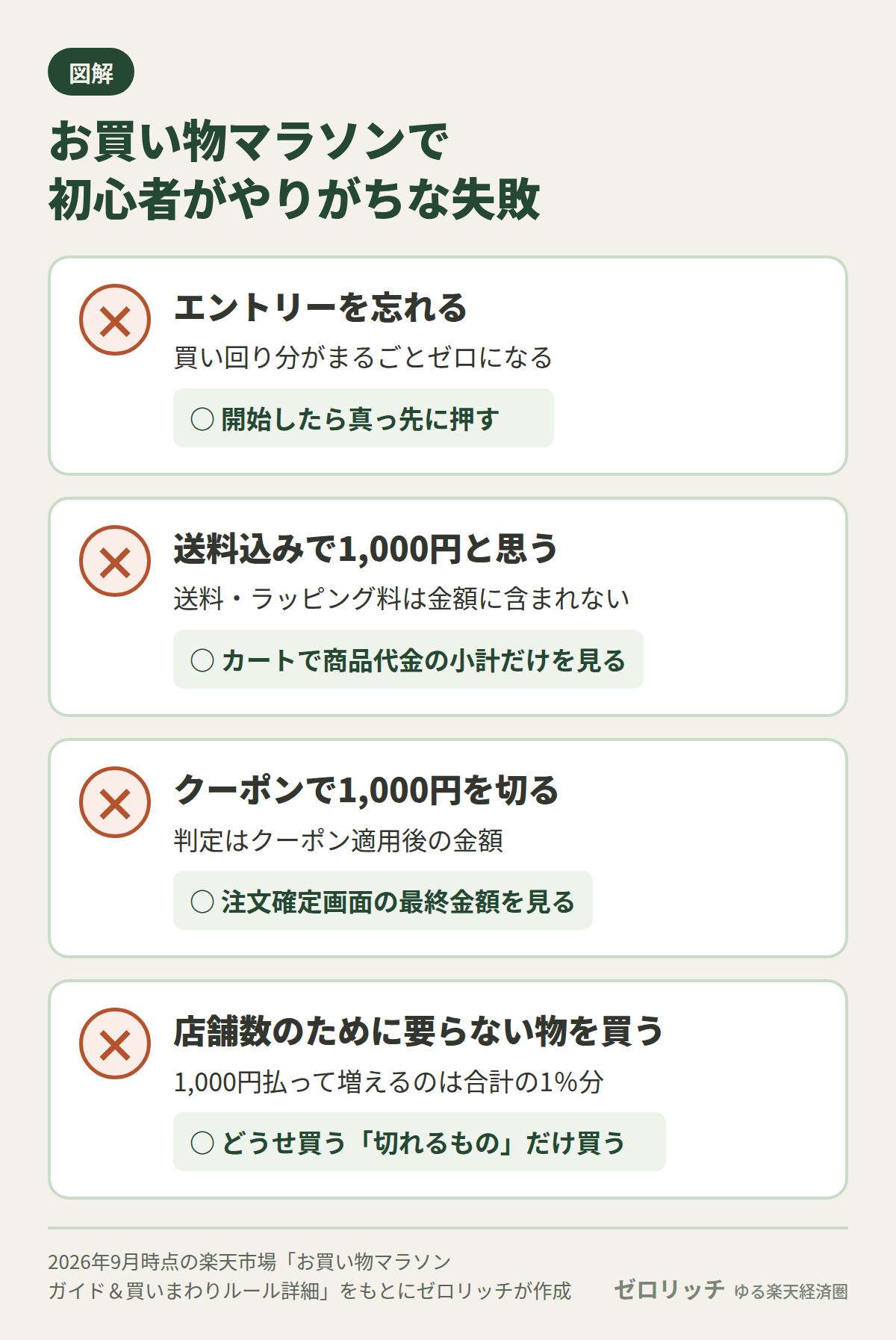 お買い物マラソンで初心者がやりがちな失敗：エントリー忘れ、送料込みの勘違い、クーポンで1,000円未満、要らない物の買い足し