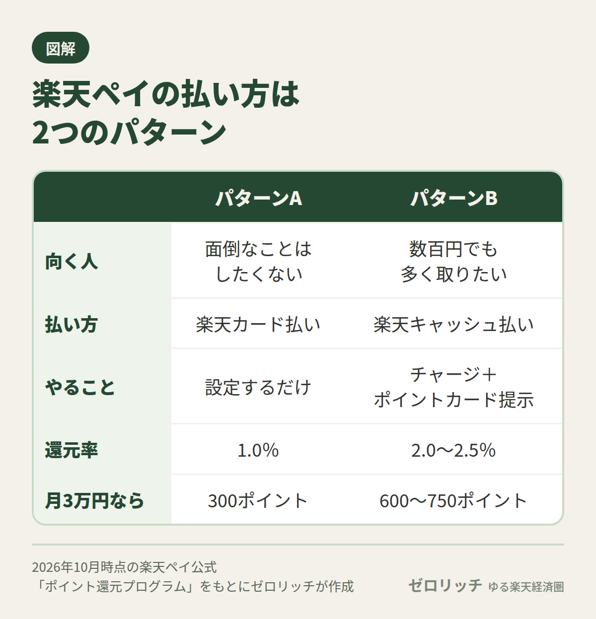 楽天ペイの払い方は2パターン：楽天カード払いで1.0％か、楽天キャッシュ払いとポイントカード提示で2.0〜2.5％