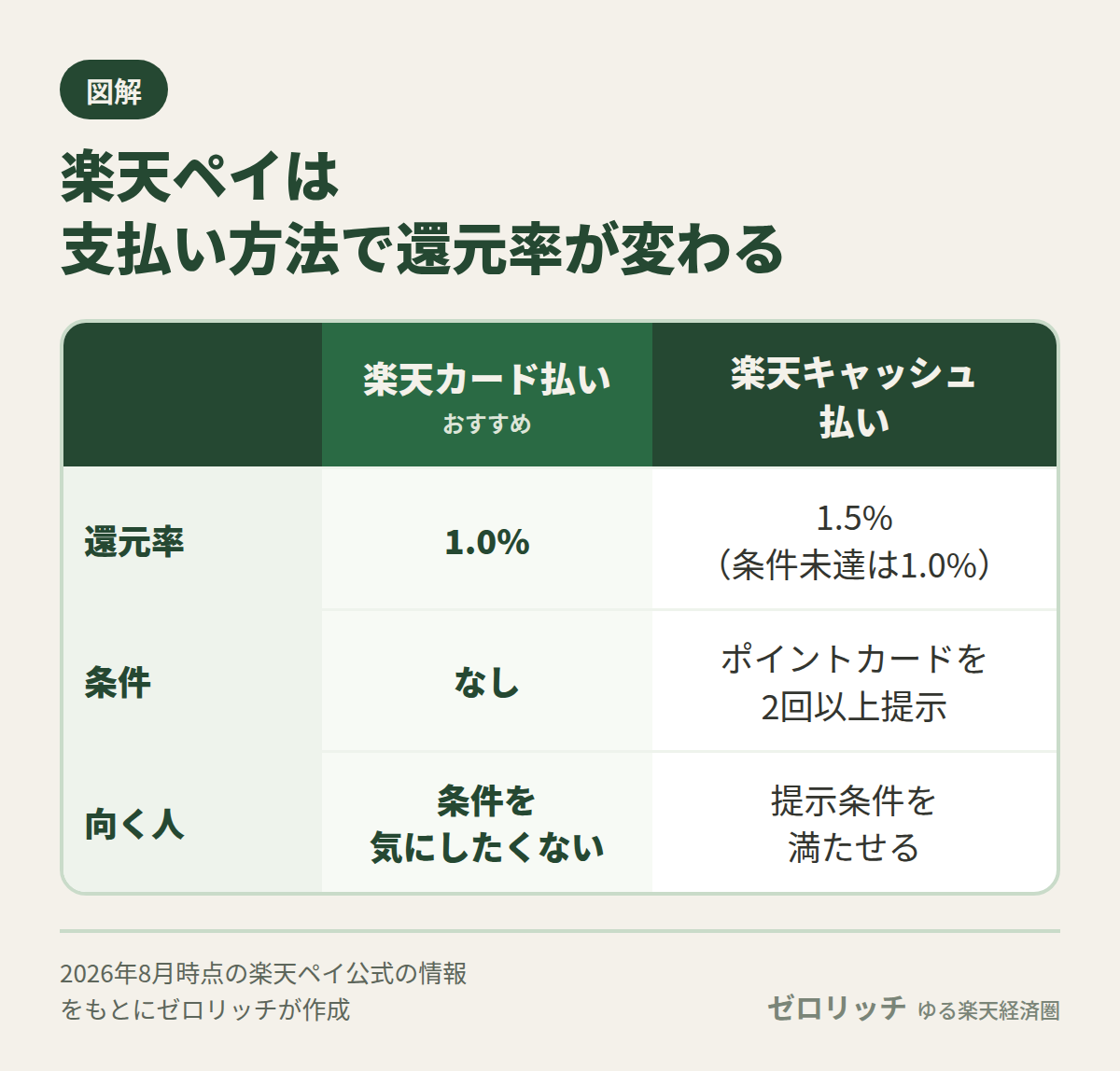 楽天ペイの楽天カード払いは条件なしで1.0%、楽天キャッシュ払いはポイントカードを2回以上提示すれば1.5%