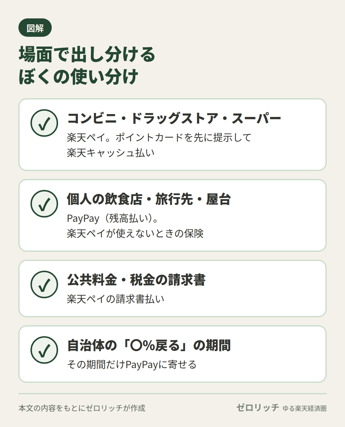 コンビニ・ドラッグストア・スーパーは楽天ペイ、個人店や旅行先はPayPay、公共料金や税金は楽天ペイの請求書払い、自治体の還元キャンペーン中はPayPayと、場面で出し分ける
