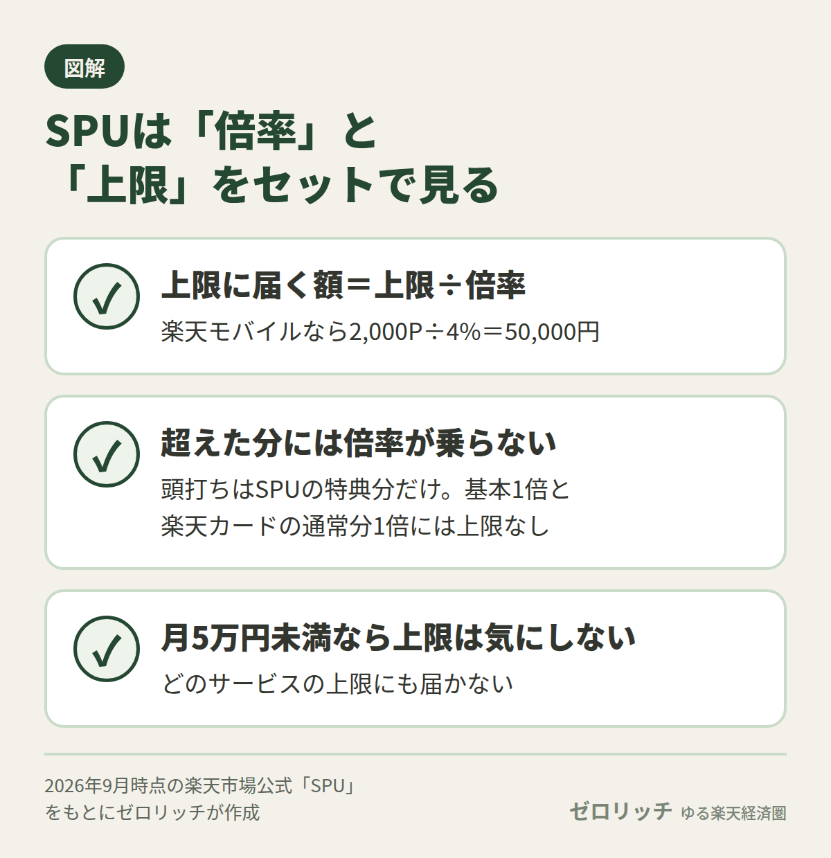 SPUは上限÷倍率で上限に届く買い物額が分かり、月5万円未満ならどの上限にも届かない