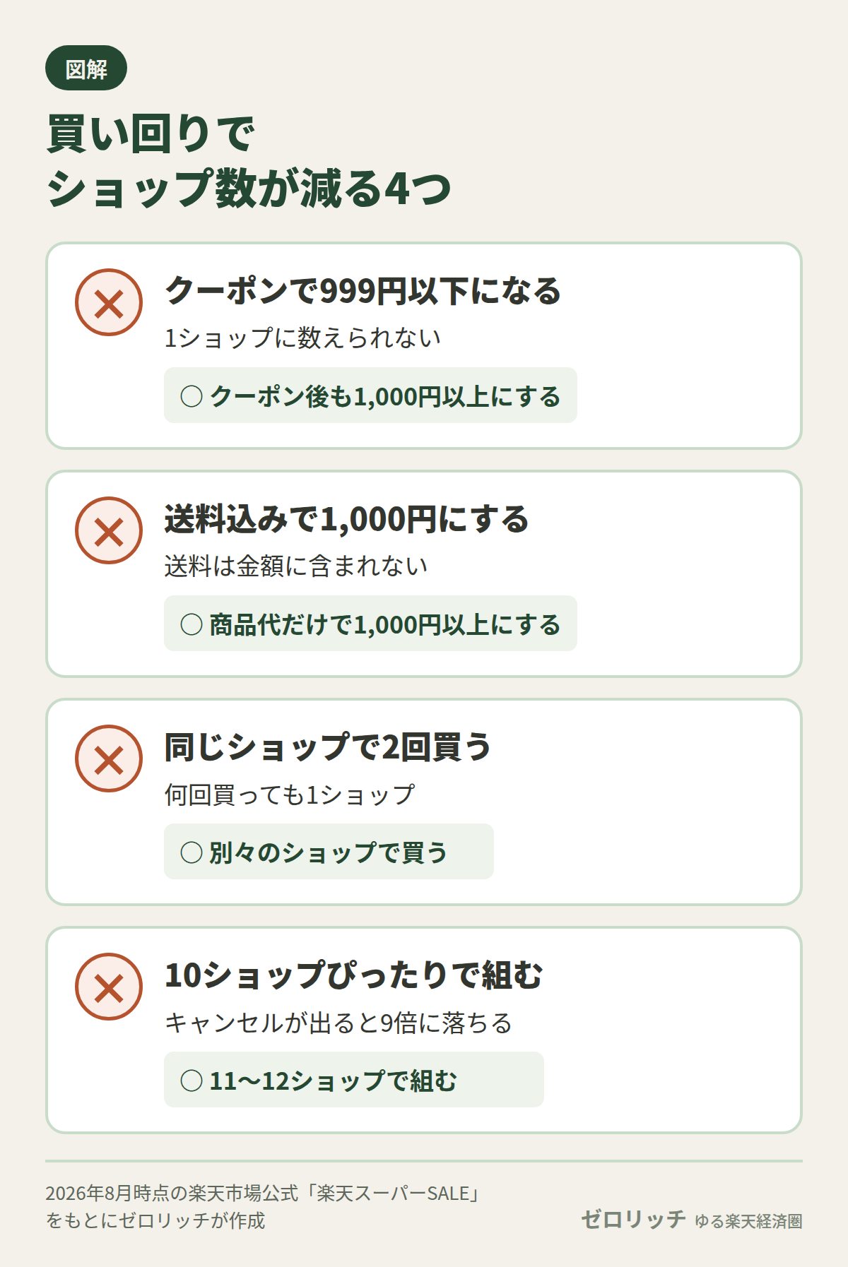 楽天の買い回りでは、クーポンで999円以下・送料込みで1,000円・同じショップで2回・10ショップぴったりの4つでショップ数が減る