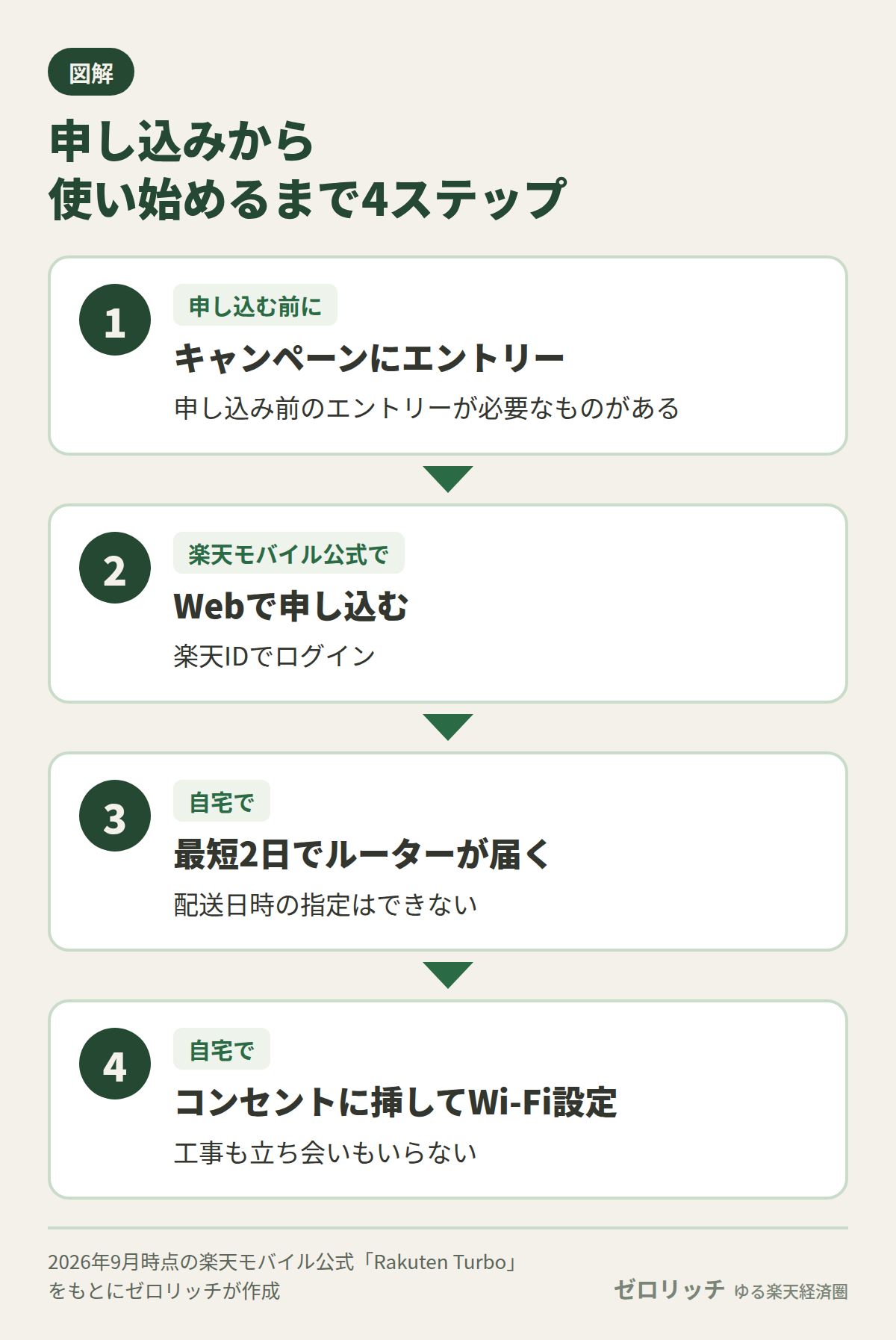 Rakuten Turboは先にエントリーしてからWebで申し込み、届いたらコンセントに挿して使う