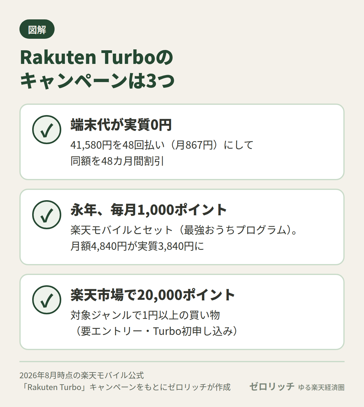 Rakuten Turboのキャンペーンは端末代実質0円、毎月1,000ポイント、楽天市場で20,000ポイントの3つ