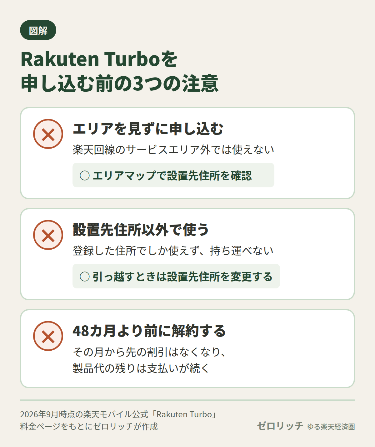 Rakuten Turboは、申し込み前にエリアを確認し、設置先住所でだけ使い、48カ月より前の解約では製品代の残りが続くことに注意