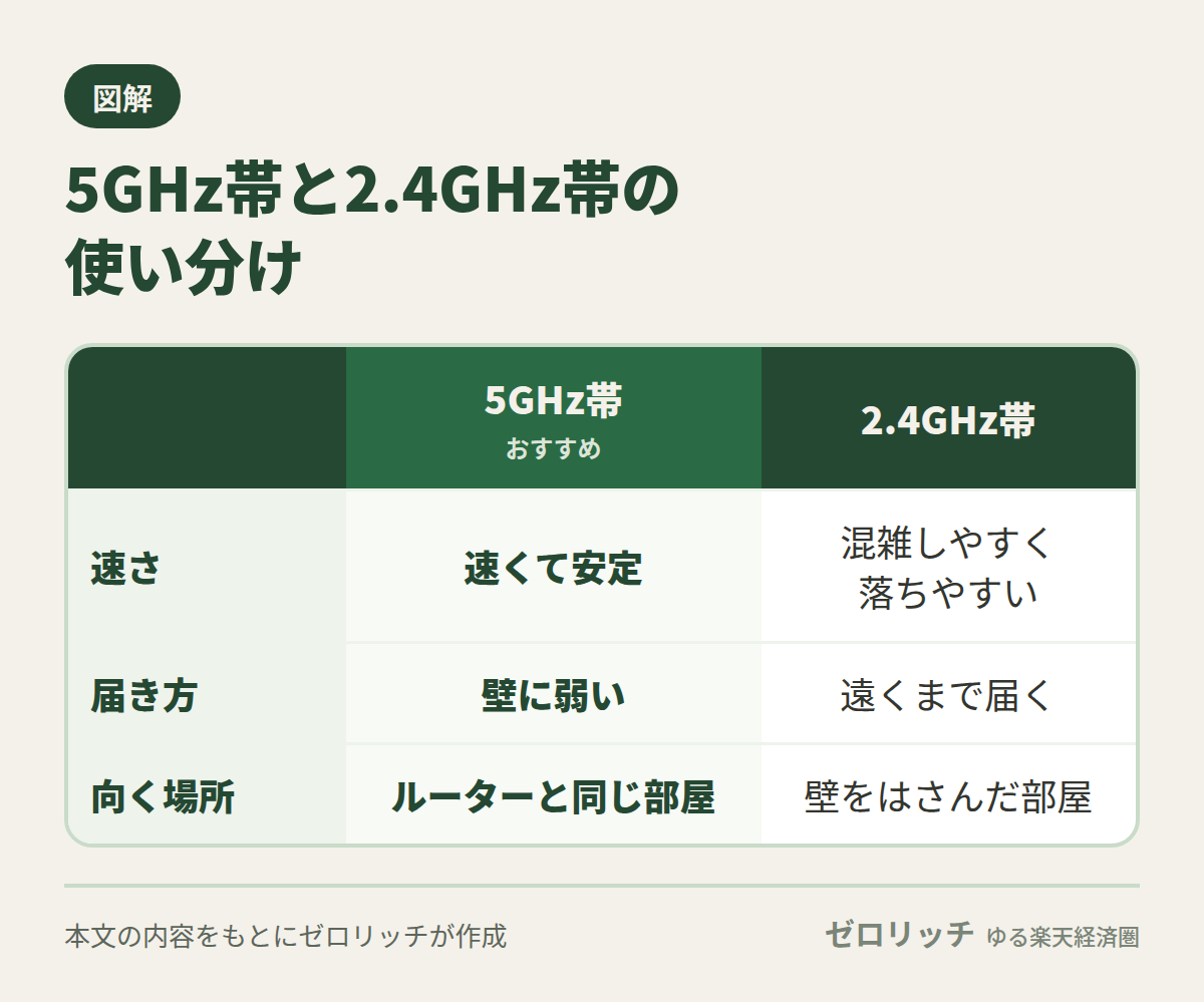 5GHz帯は速くて安定するが壁に弱く、2.4GHz帯は遠くまで届くが混雑しやすいので、同じ部屋なら5GHz帯、壁をはさむなら2.4GHz帯