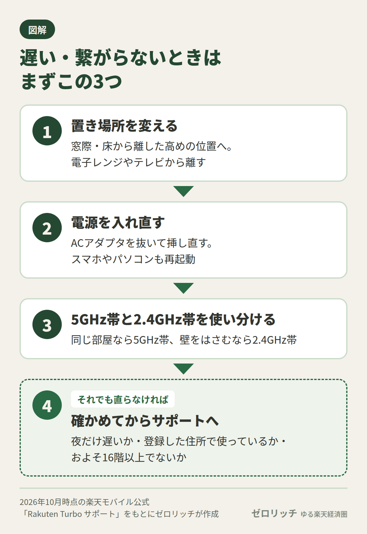 Rakuten Turboが遅いときは置き場所を変える、電源を入れ直す、5GHz帯と2.4GHz帯を使い分けるの順に試し、直らなければ確認してサポートへ