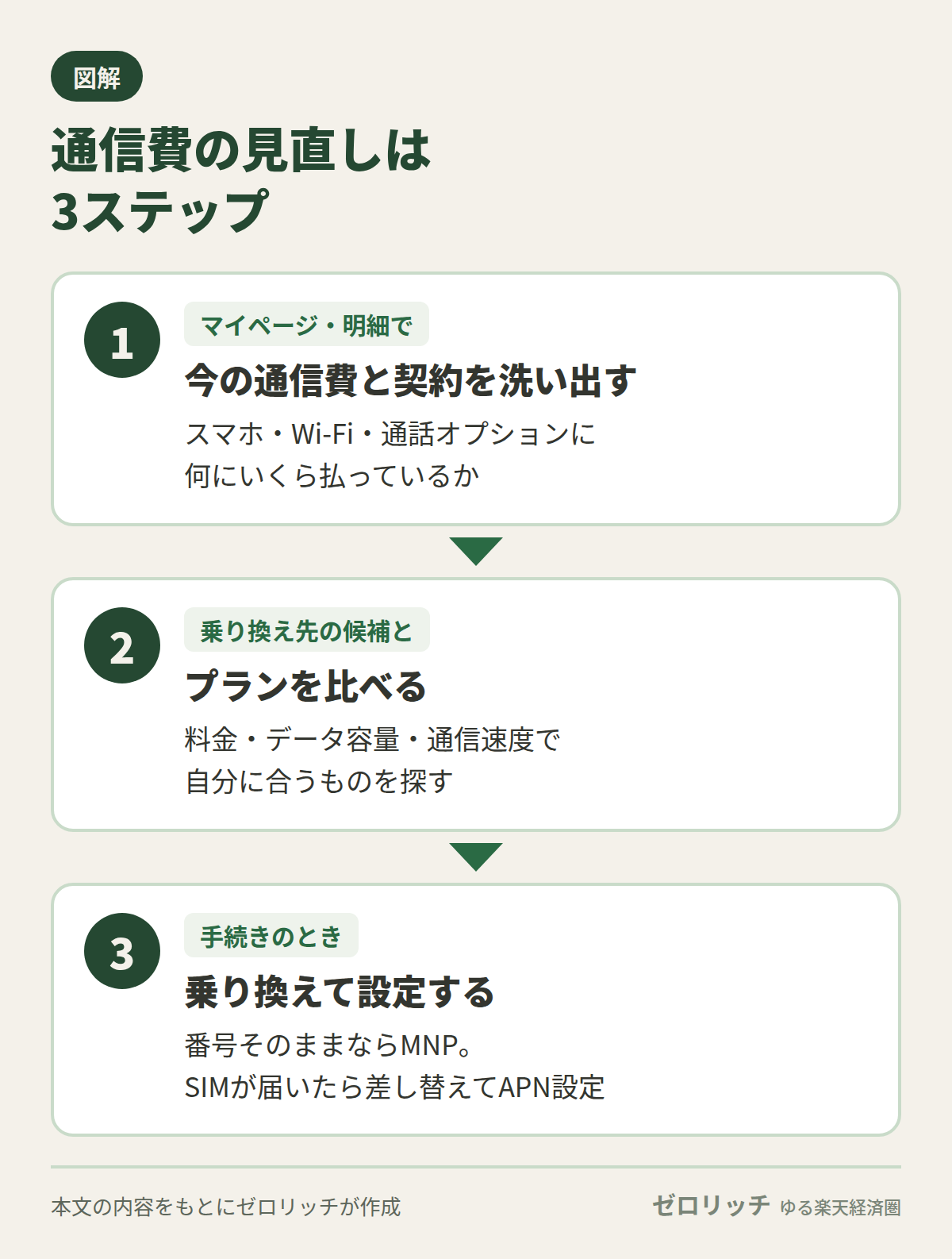 通信費の見直しは、今の契約の洗い出し、プランの比較、乗り換えと設定の3ステップ