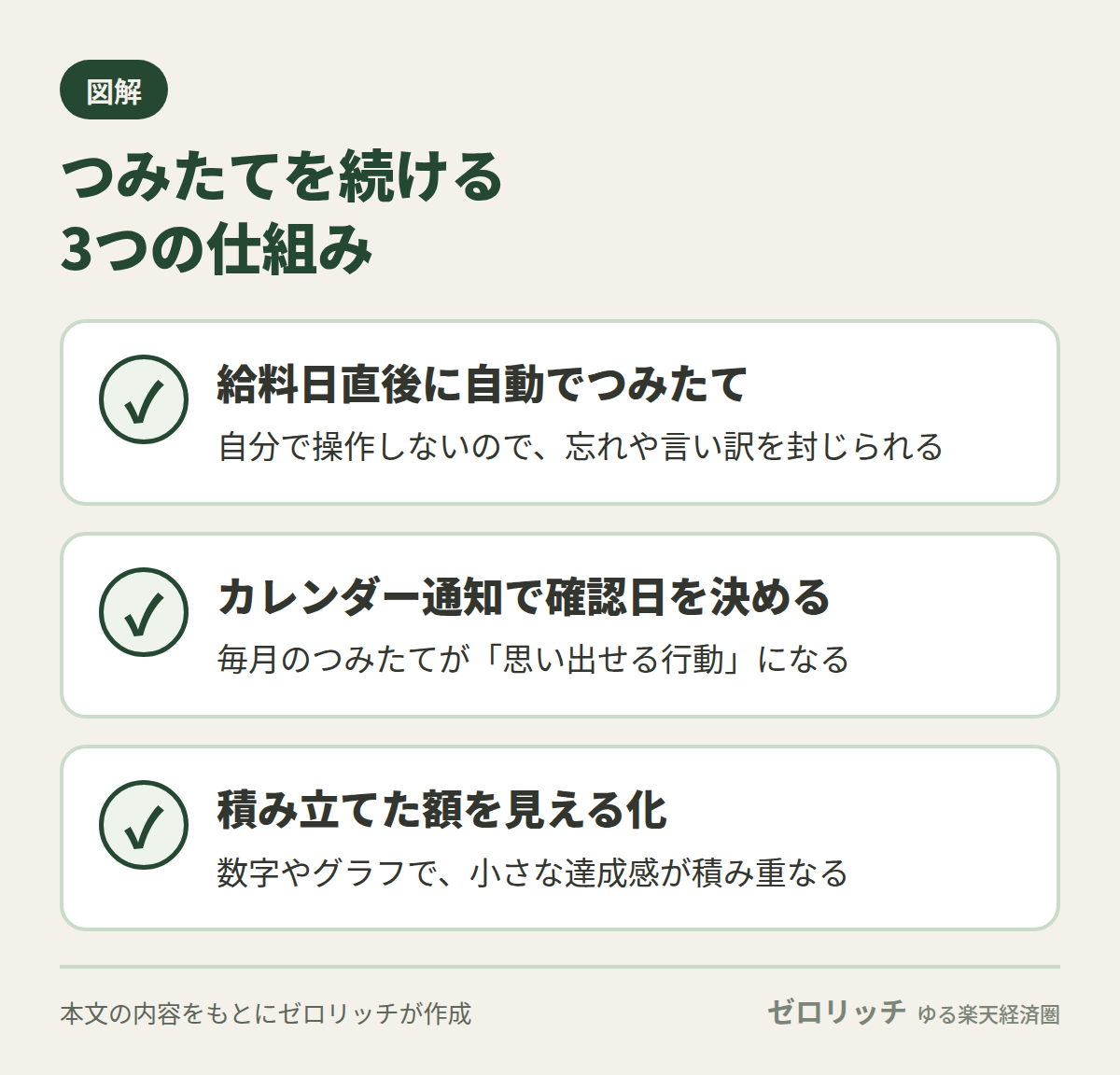 つみたてを続ける3つの仕組み:給料日直後の自動つみたて、カレンダー通知、積み立てた額の見える化